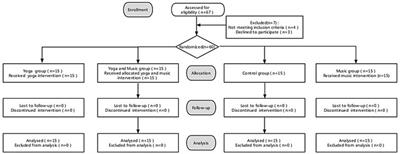 Yoga and music intervention reduces inattention, hyperactivity/impulsivity, and oppositional defiant disorder in children’s consumer with comorbid ADHD and ODD